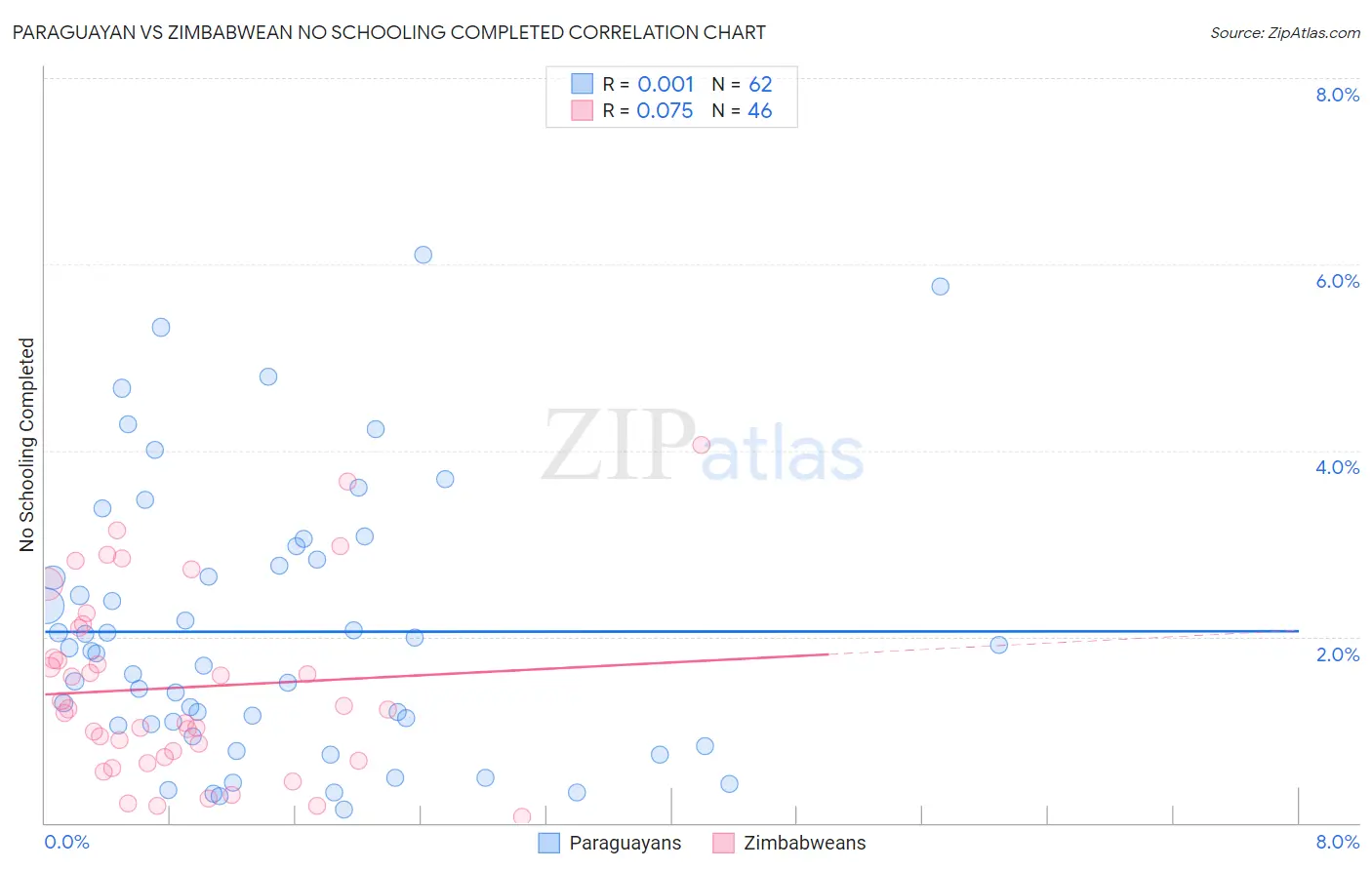 Paraguayan vs Zimbabwean No Schooling Completed