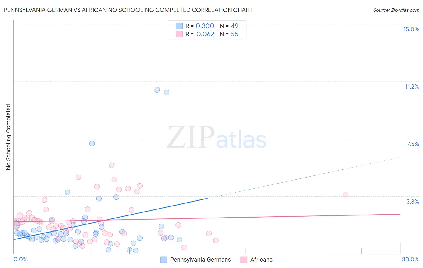 Pennsylvania German vs African No Schooling Completed
