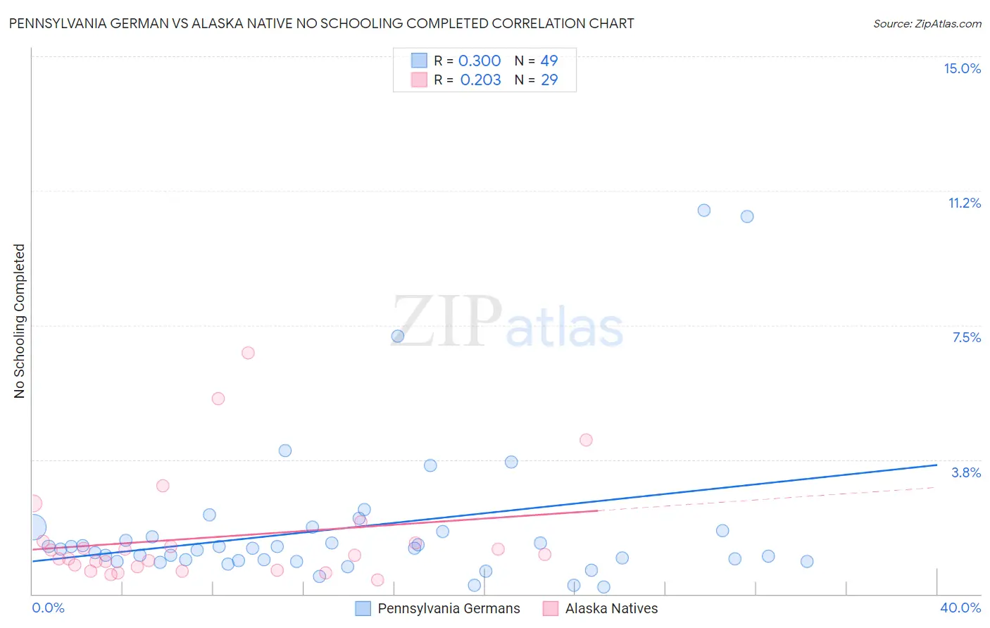 Pennsylvania German vs Alaska Native No Schooling Completed