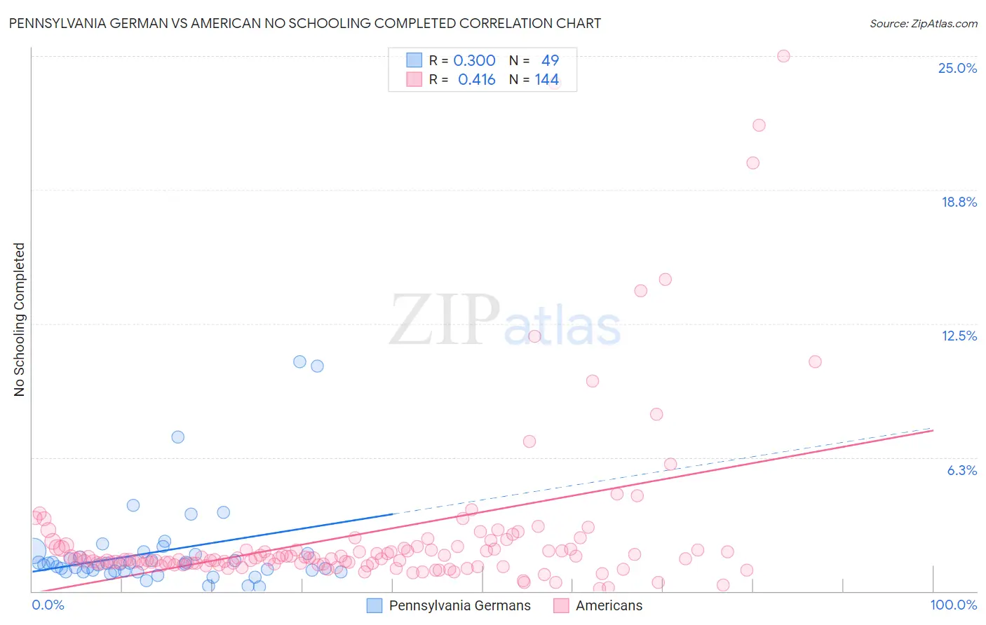 Pennsylvania German vs American No Schooling Completed