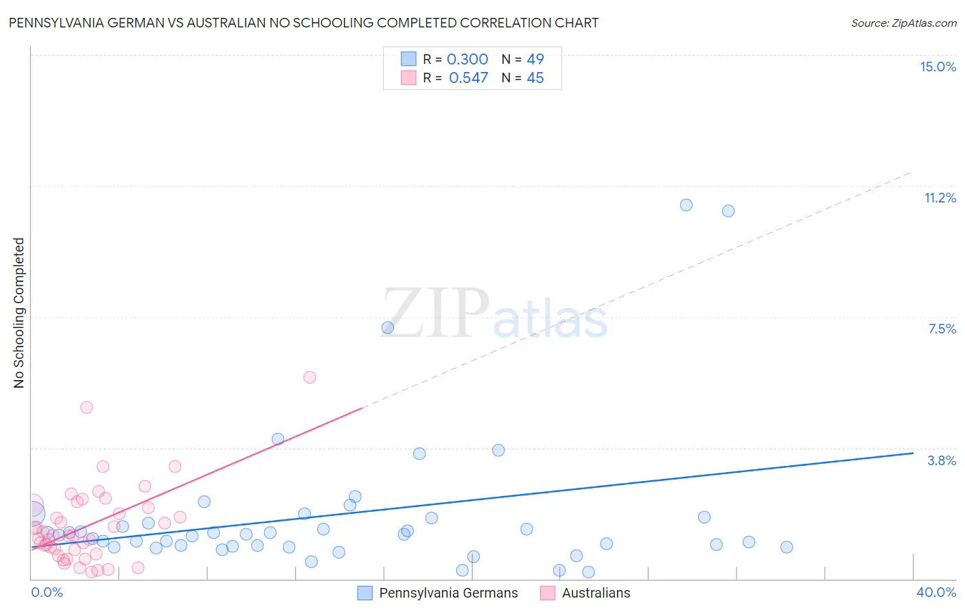 Pennsylvania German vs Australian No Schooling Completed