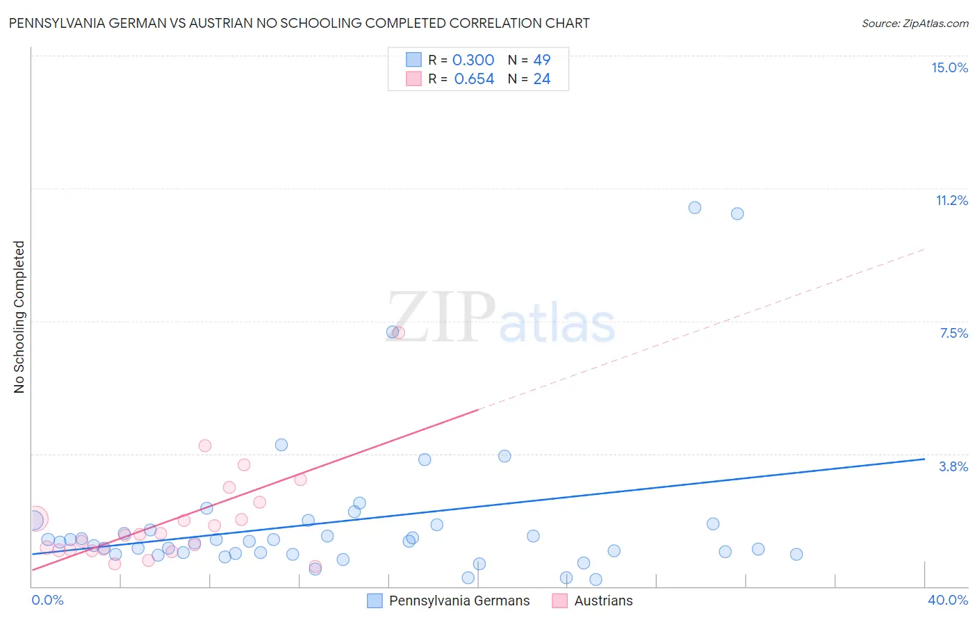 Pennsylvania German vs Austrian No Schooling Completed