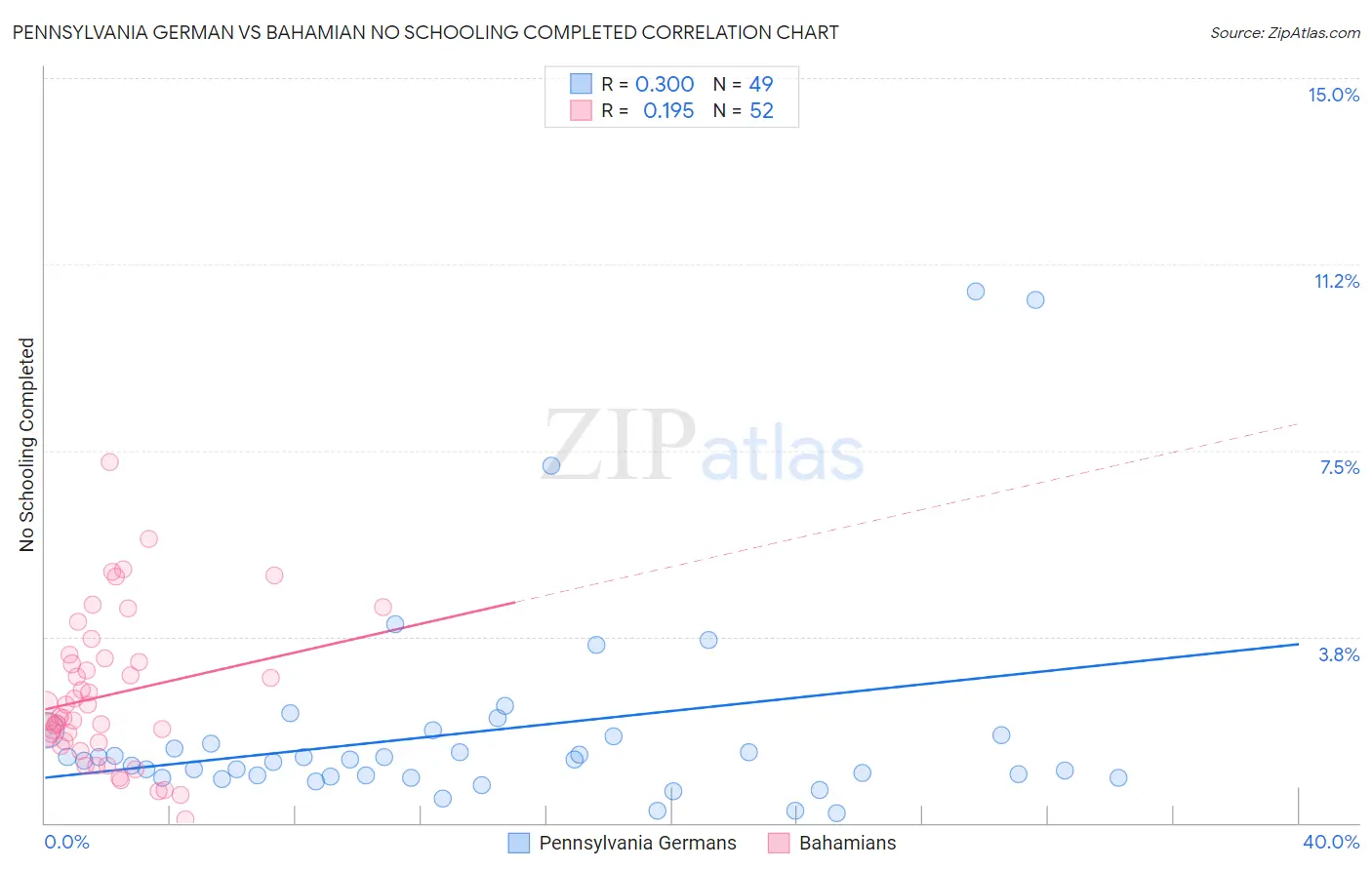 Pennsylvania German vs Bahamian No Schooling Completed