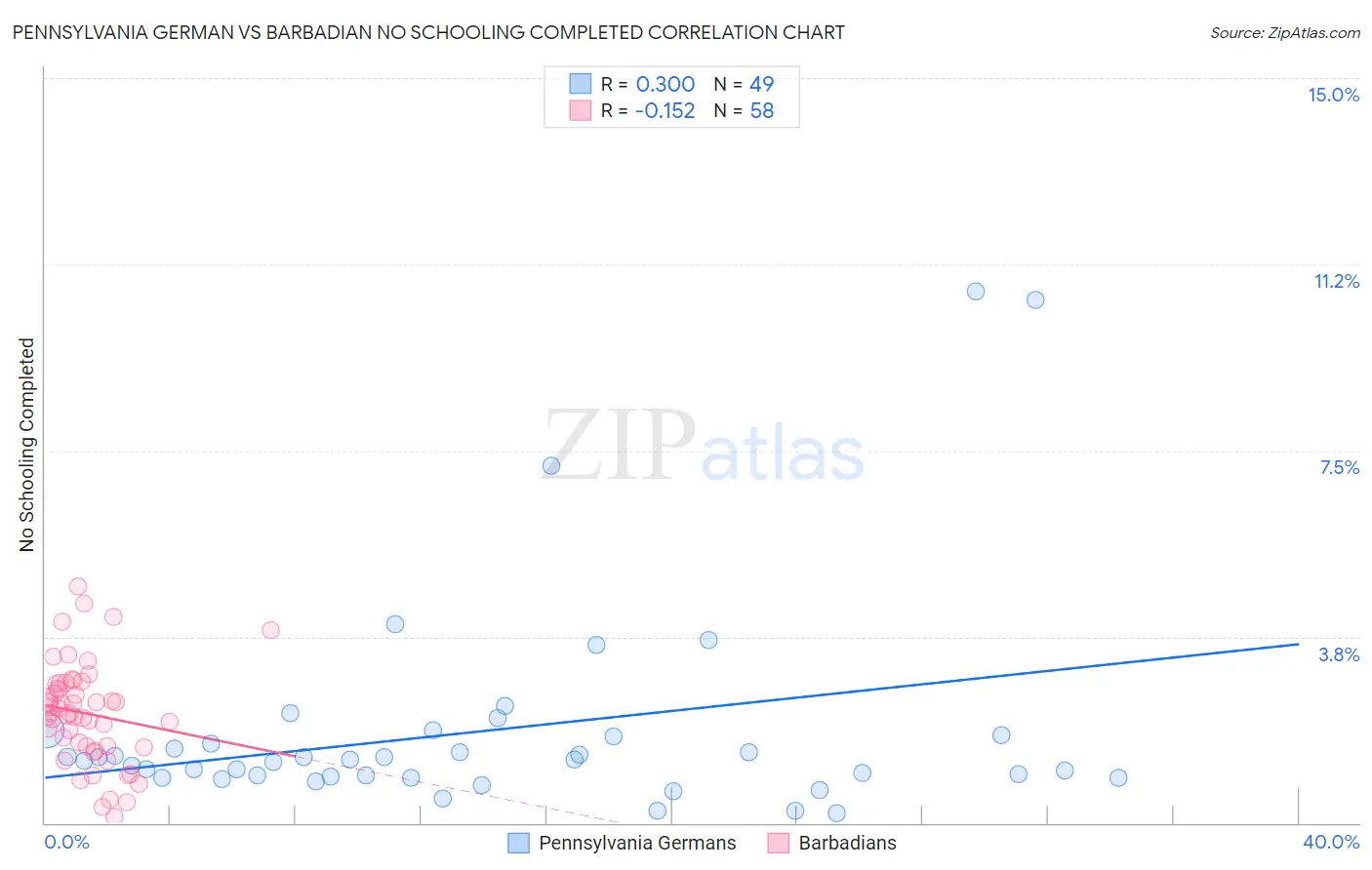 Pennsylvania German vs Barbadian No Schooling Completed