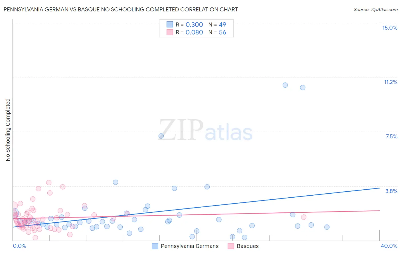 Pennsylvania German vs Basque No Schooling Completed
