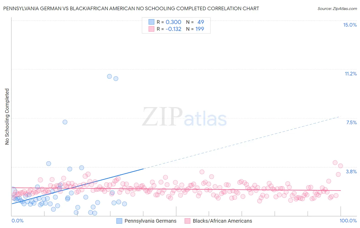 Pennsylvania German vs Black/African American No Schooling Completed