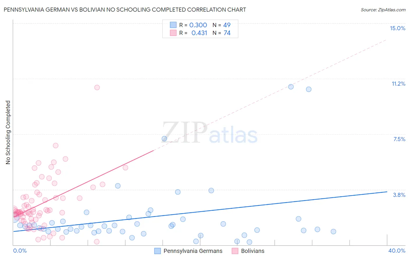Pennsylvania German vs Bolivian No Schooling Completed