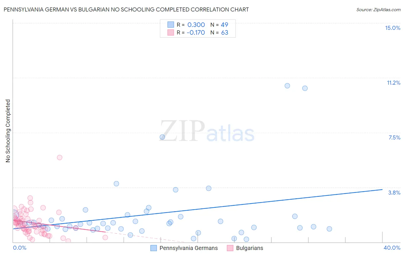Pennsylvania German vs Bulgarian No Schooling Completed