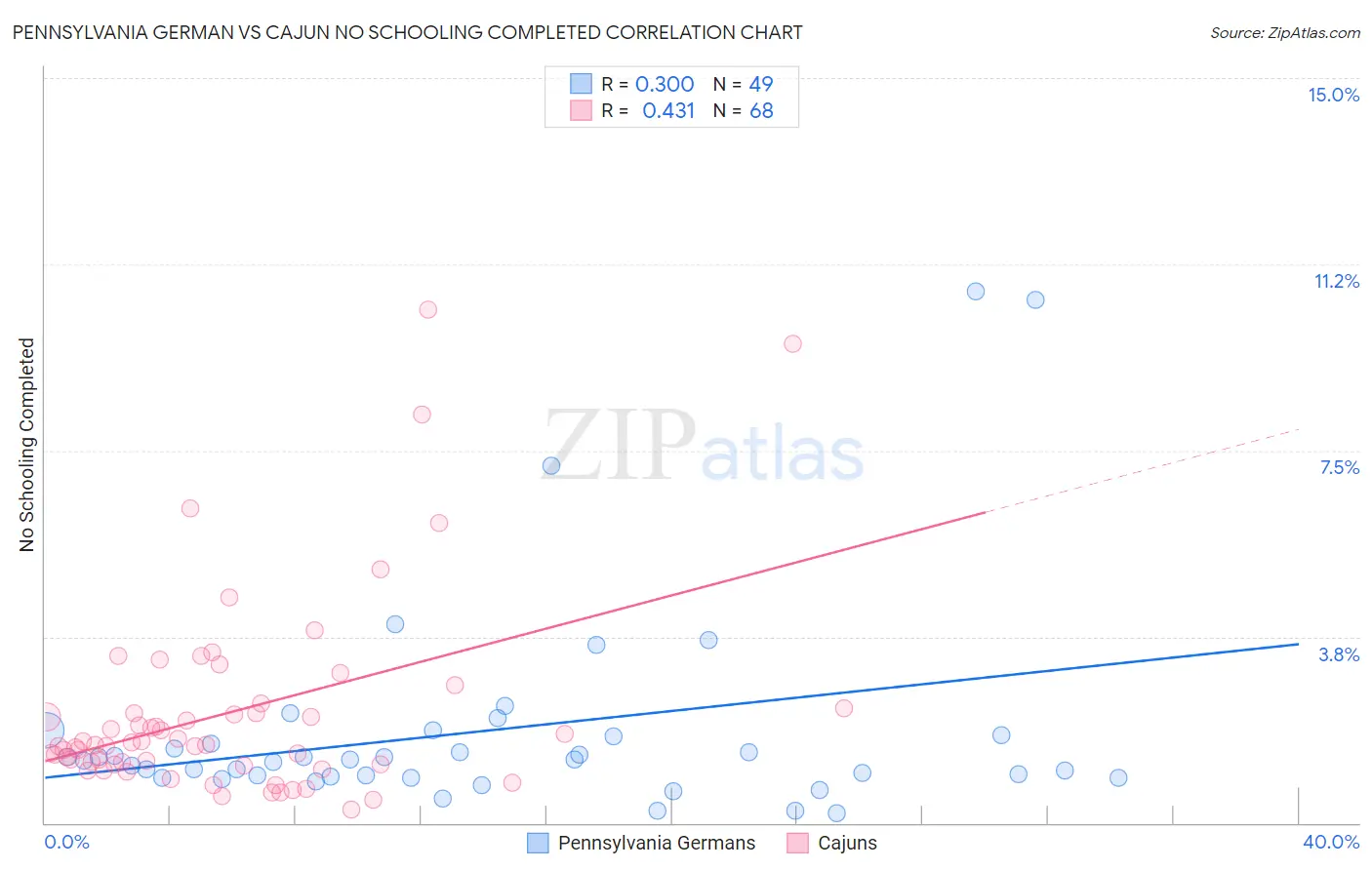 Pennsylvania German vs Cajun No Schooling Completed