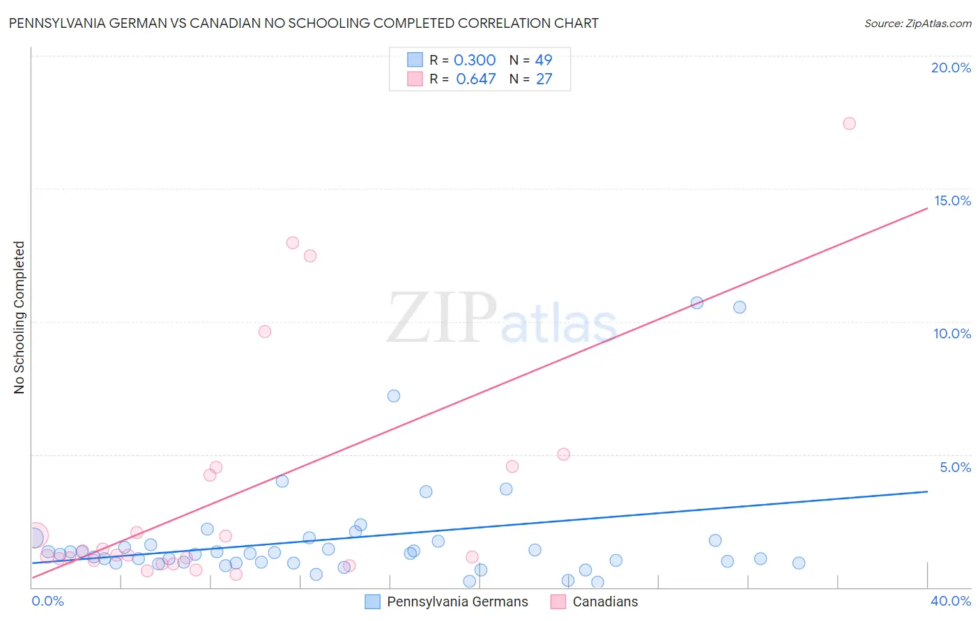 Pennsylvania German vs Canadian No Schooling Completed
