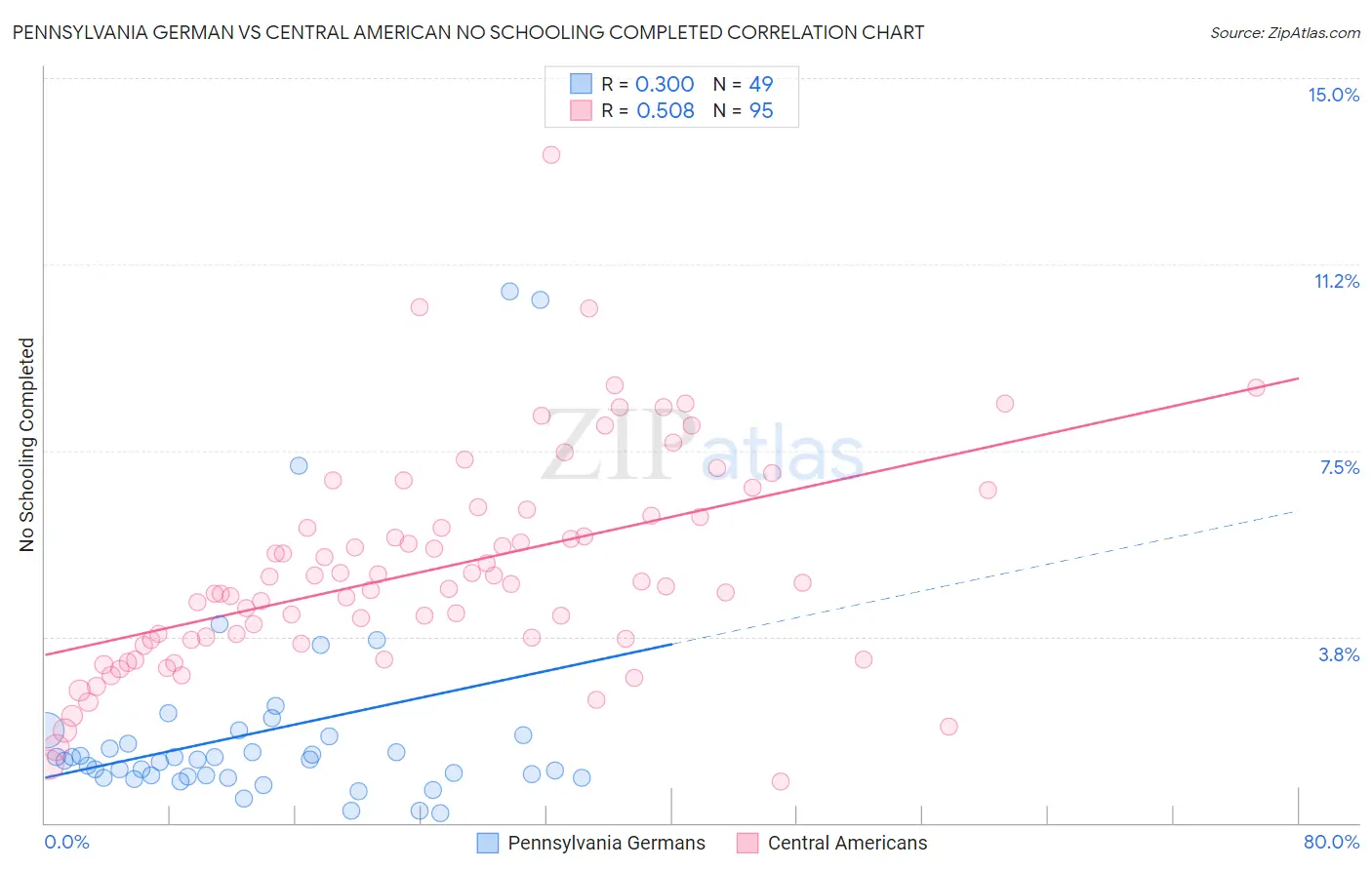 Pennsylvania German vs Central American No Schooling Completed