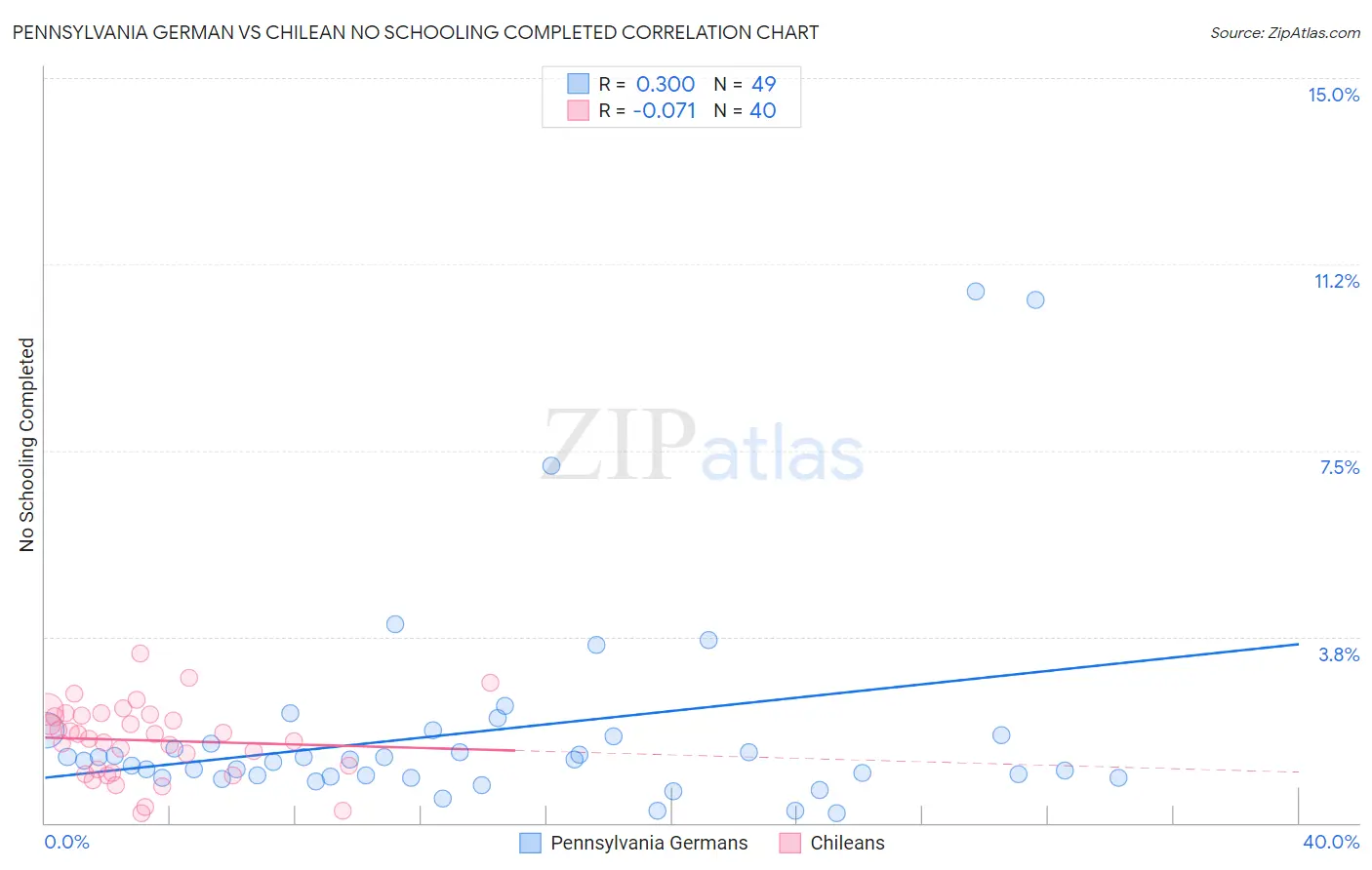 Pennsylvania German vs Chilean No Schooling Completed