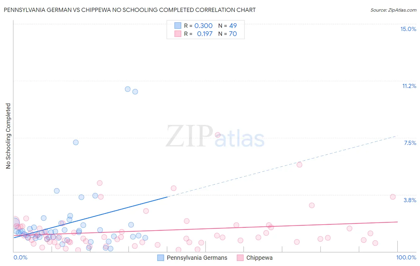 Pennsylvania German vs Chippewa No Schooling Completed