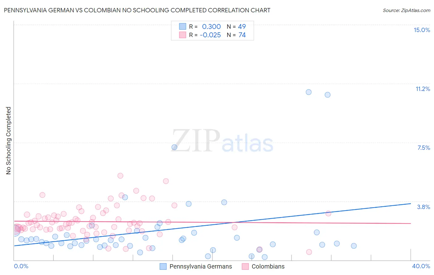 Pennsylvania German vs Colombian No Schooling Completed
