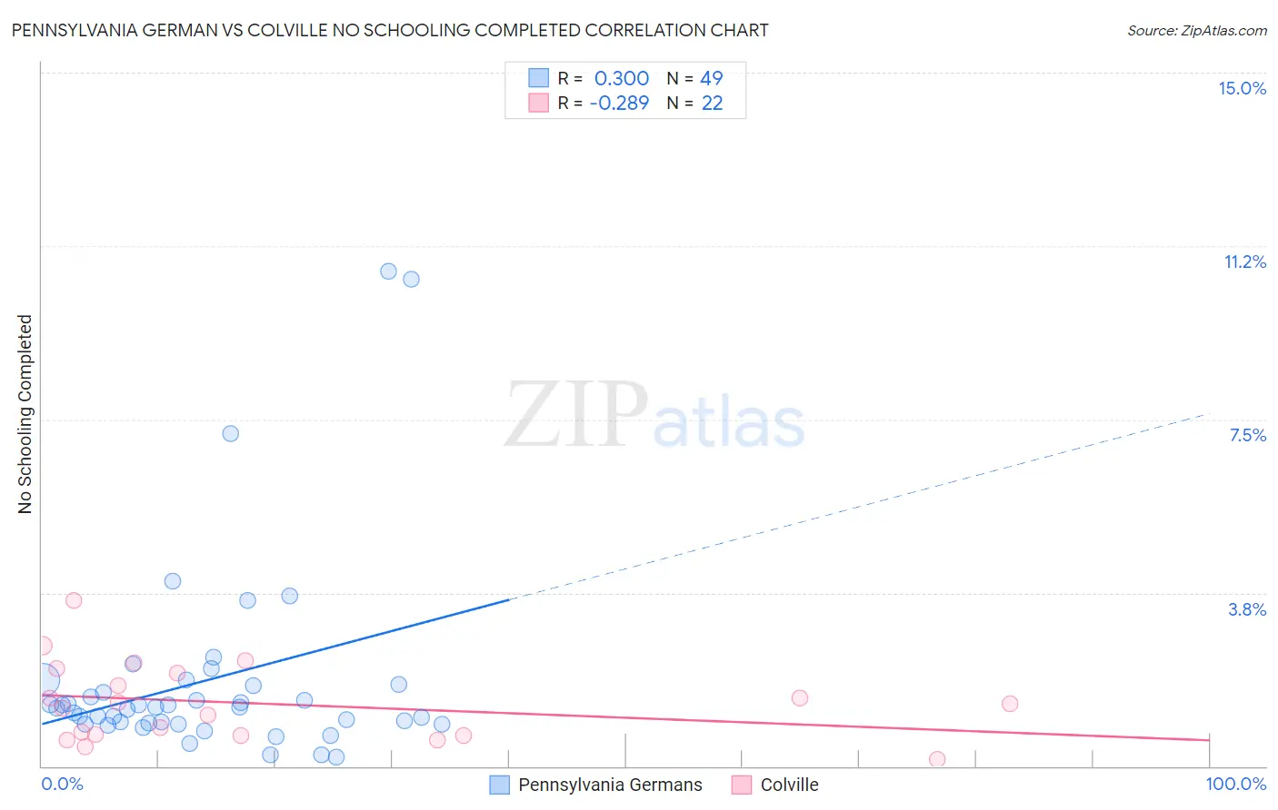 Pennsylvania German vs Colville No Schooling Completed