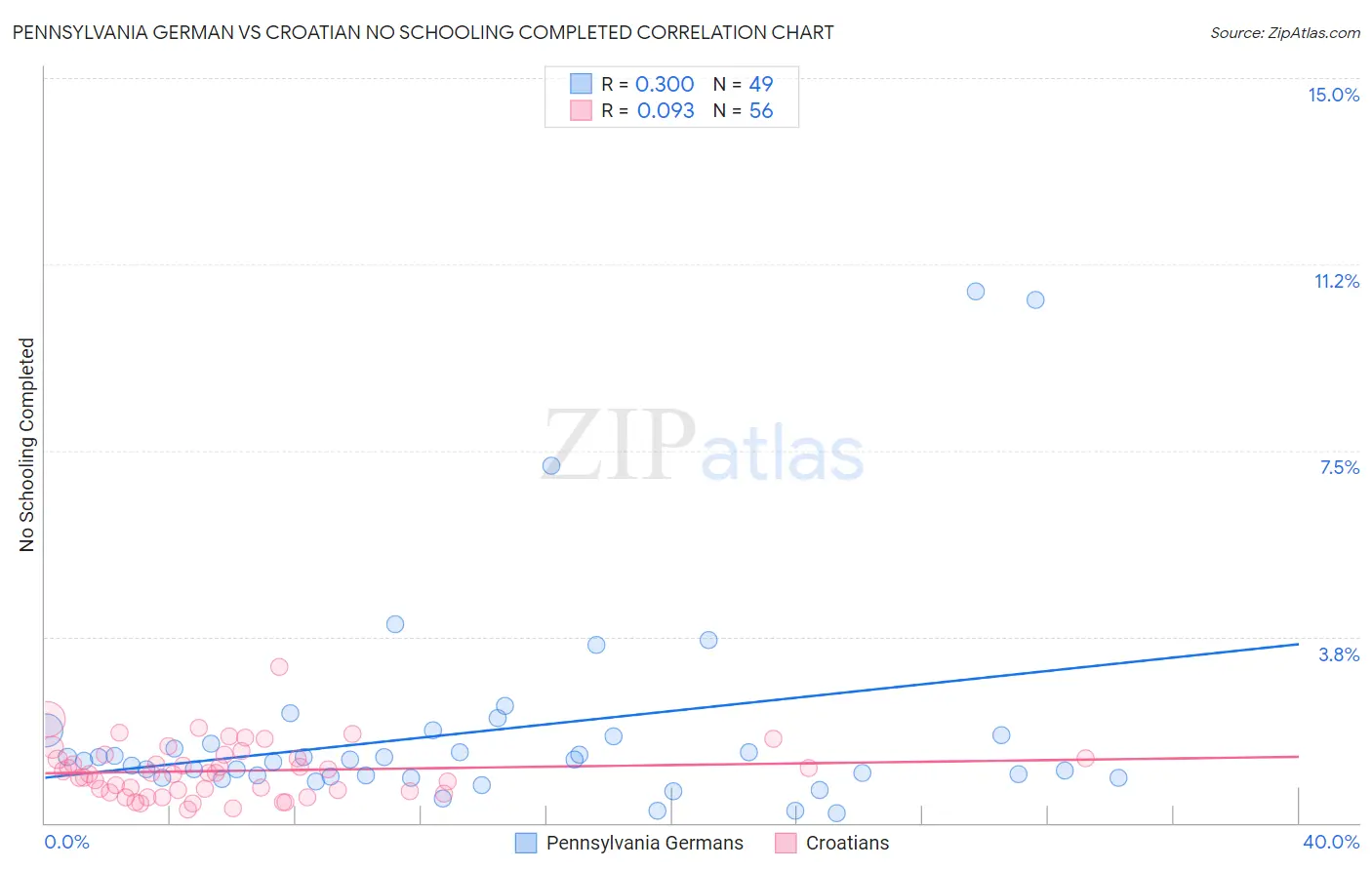 Pennsylvania German vs Croatian No Schooling Completed