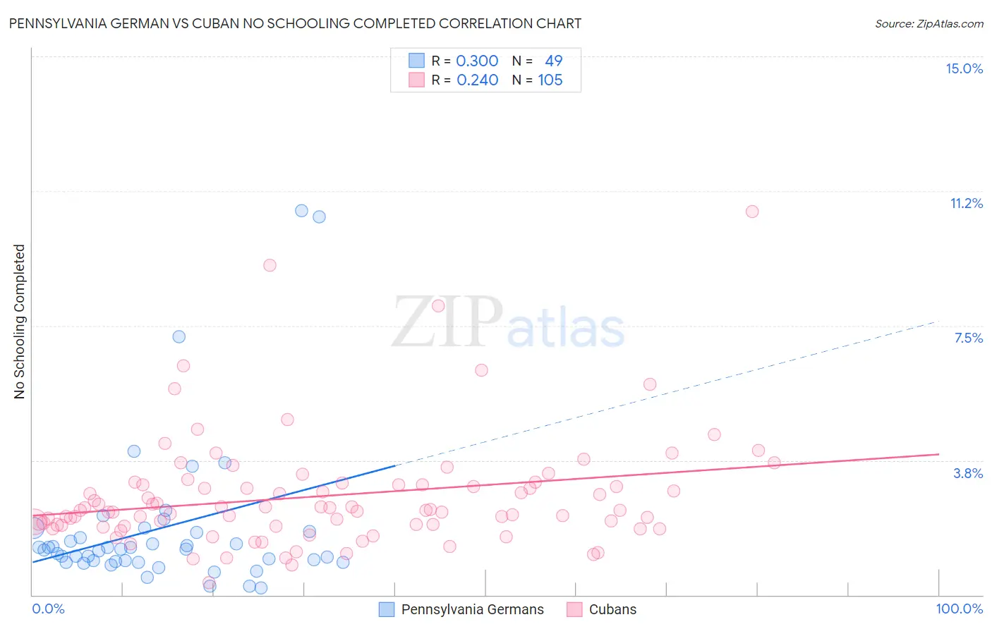 Pennsylvania German vs Cuban No Schooling Completed