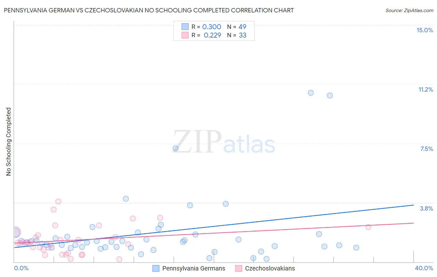 Pennsylvania German vs Czechoslovakian No Schooling Completed