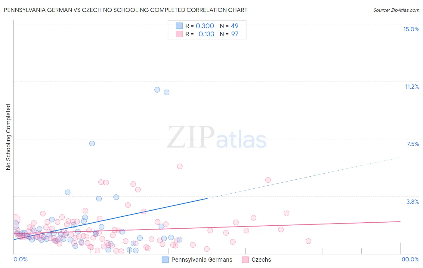 Pennsylvania German vs Czech No Schooling Completed