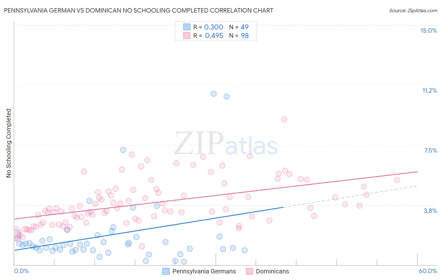 Pennsylvania German vs Dominican No Schooling Completed