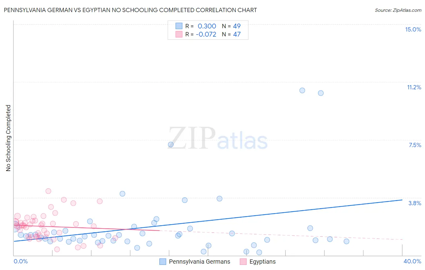 Pennsylvania German vs Egyptian No Schooling Completed