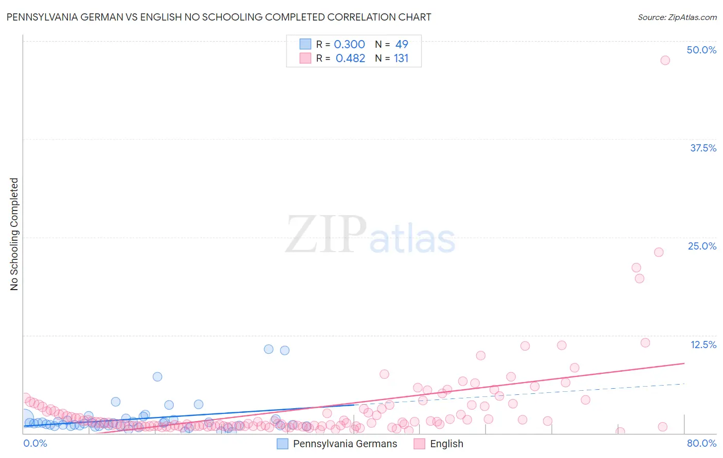 Pennsylvania German vs English No Schooling Completed