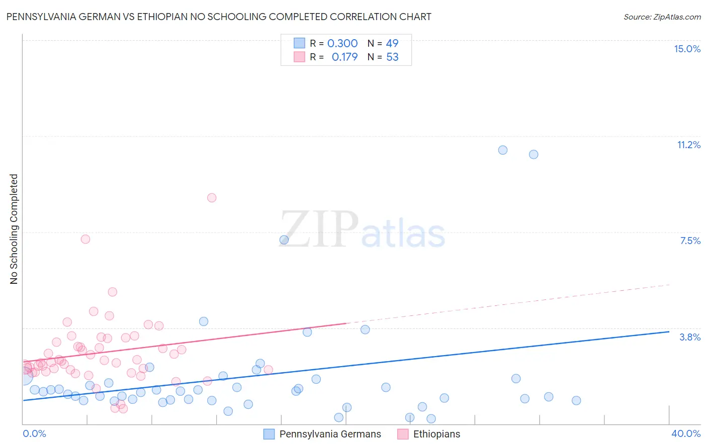 Pennsylvania German vs Ethiopian No Schooling Completed
