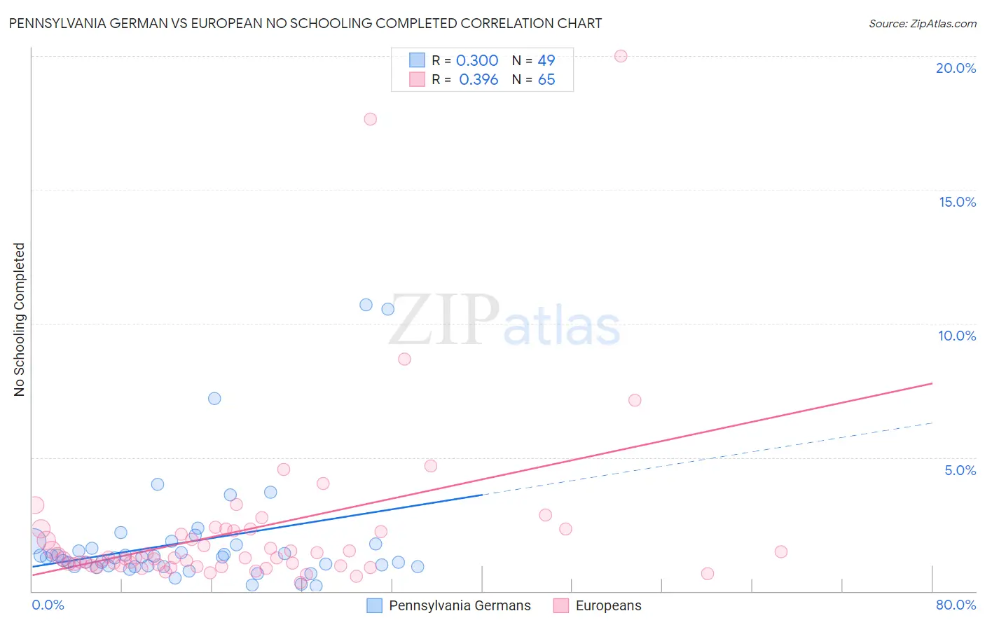 Pennsylvania German vs European No Schooling Completed