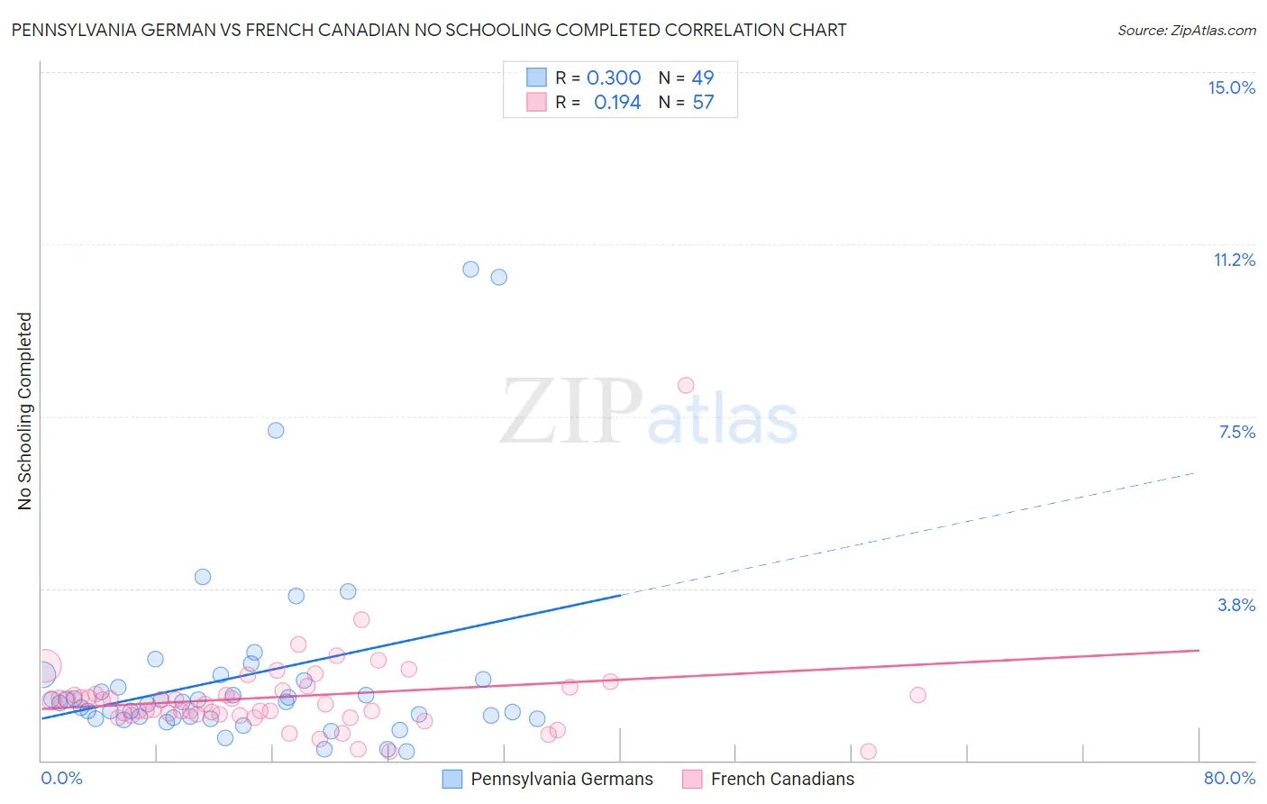 Pennsylvania German vs French Canadian No Schooling Completed