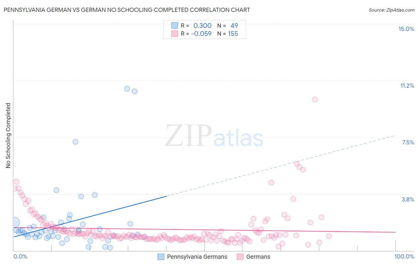 Pennsylvania German vs German No Schooling Completed