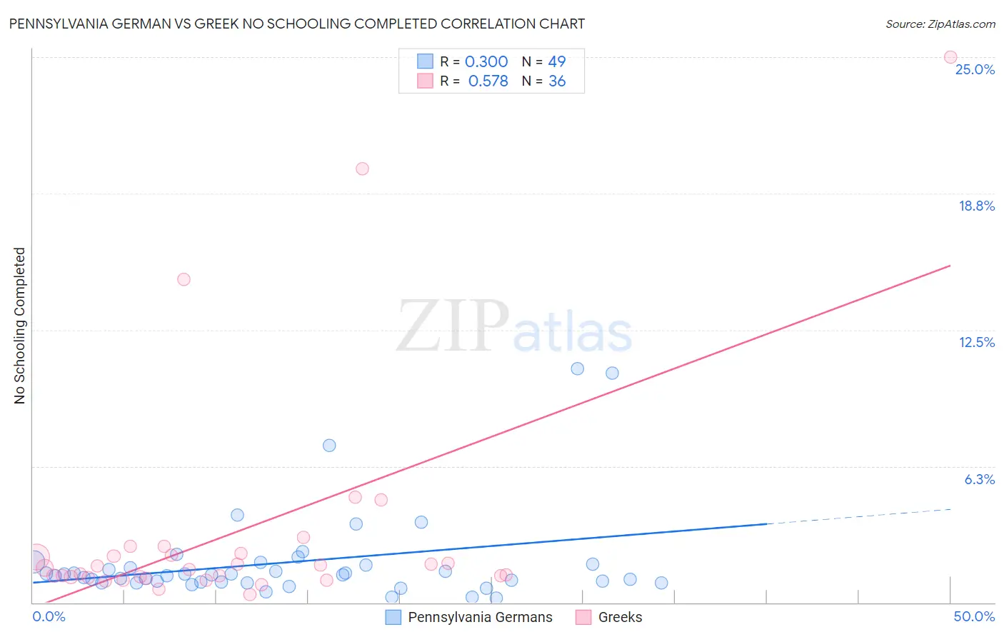 Pennsylvania German vs Greek No Schooling Completed