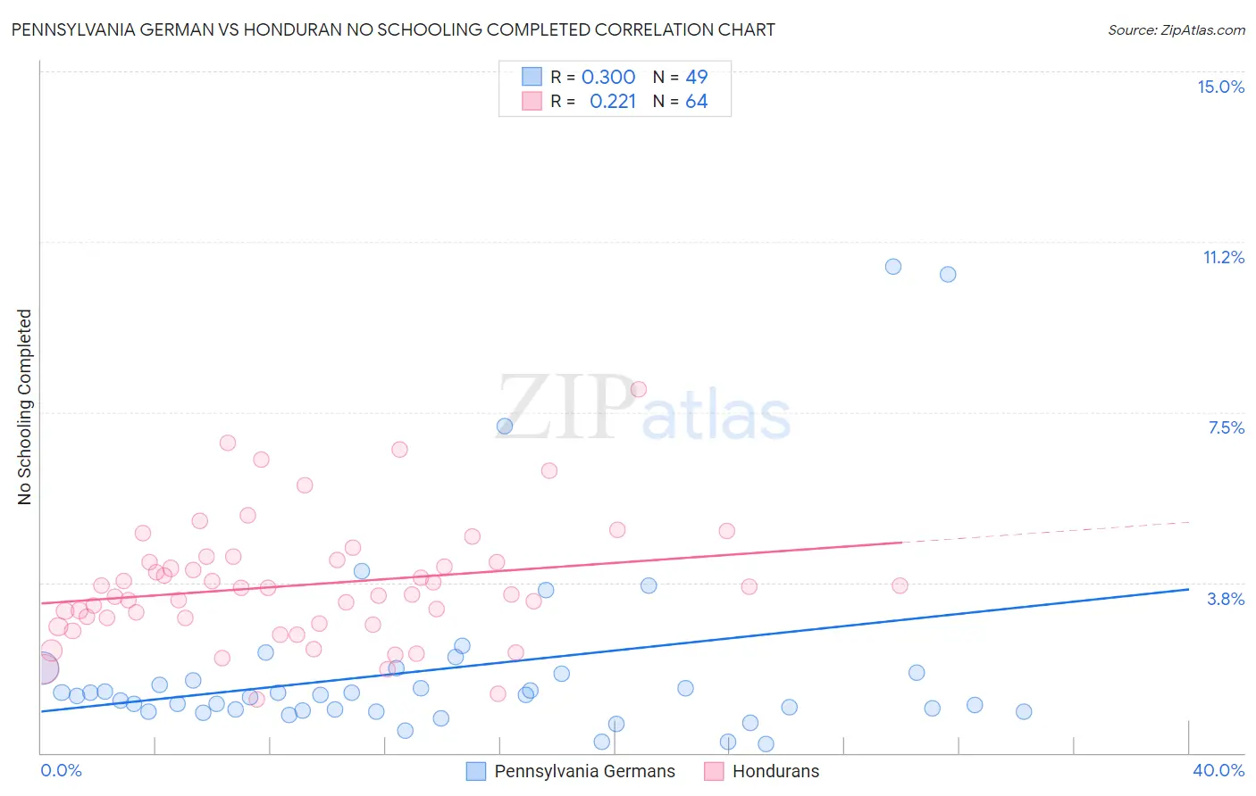 Pennsylvania German vs Honduran No Schooling Completed