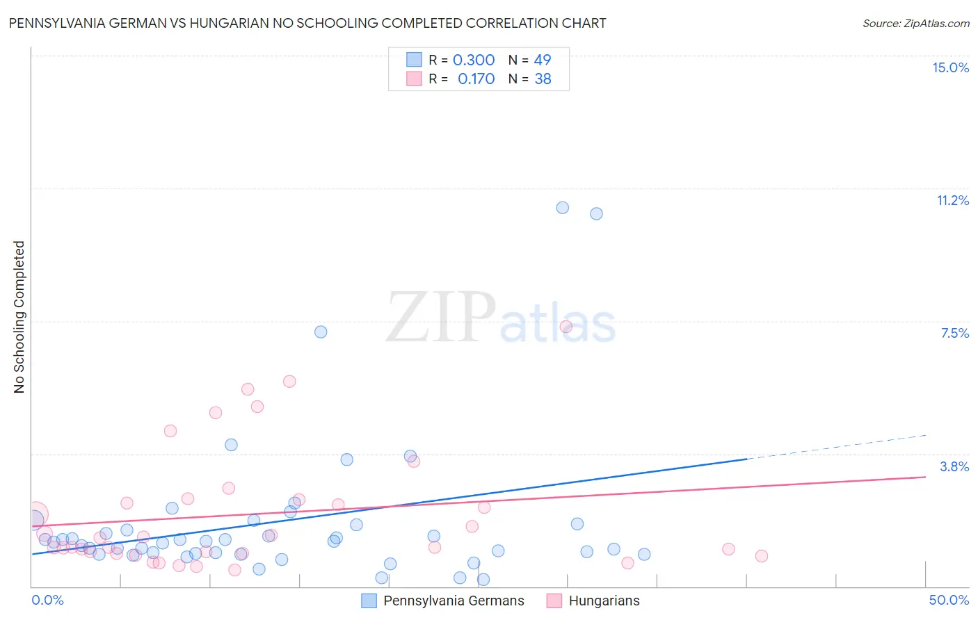 Pennsylvania German vs Hungarian No Schooling Completed