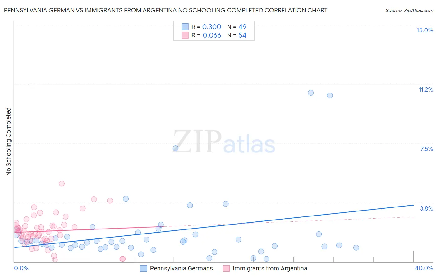 Pennsylvania German vs Immigrants from Argentina No Schooling Completed