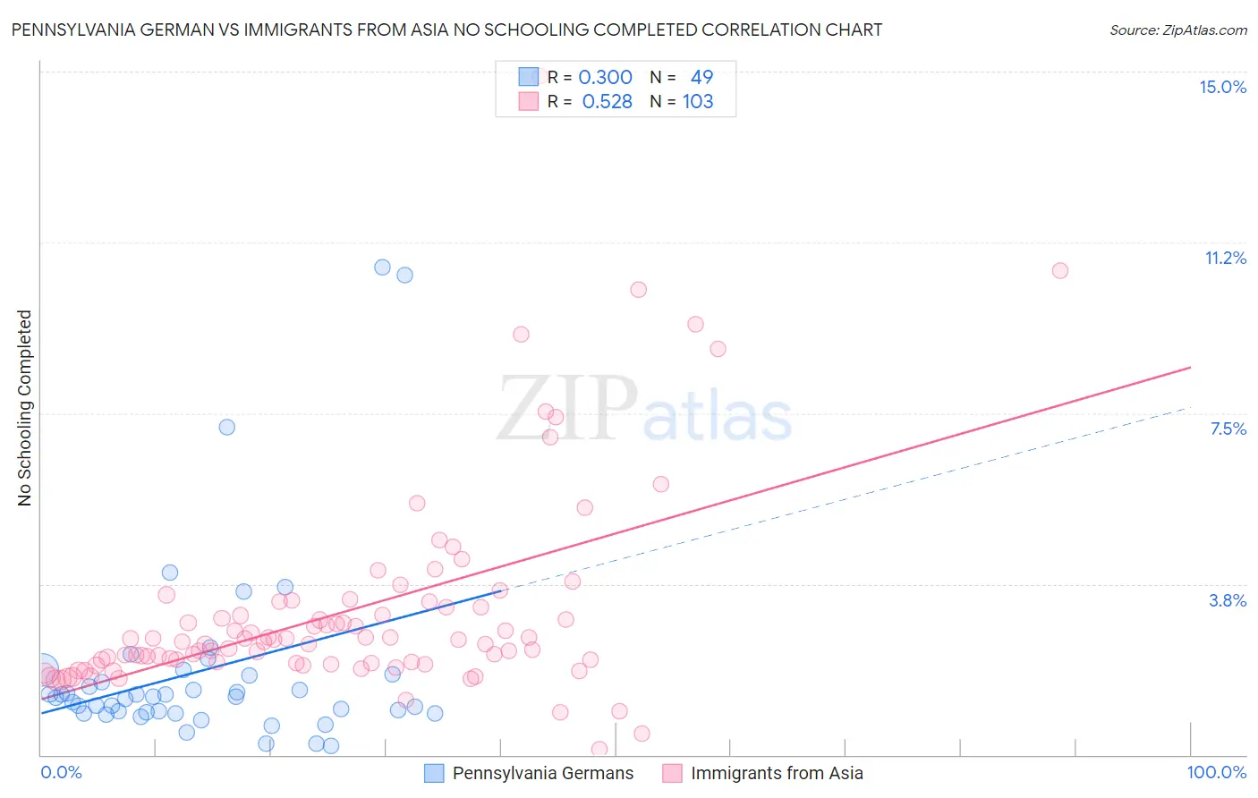 Pennsylvania German vs Immigrants from Asia No Schooling Completed