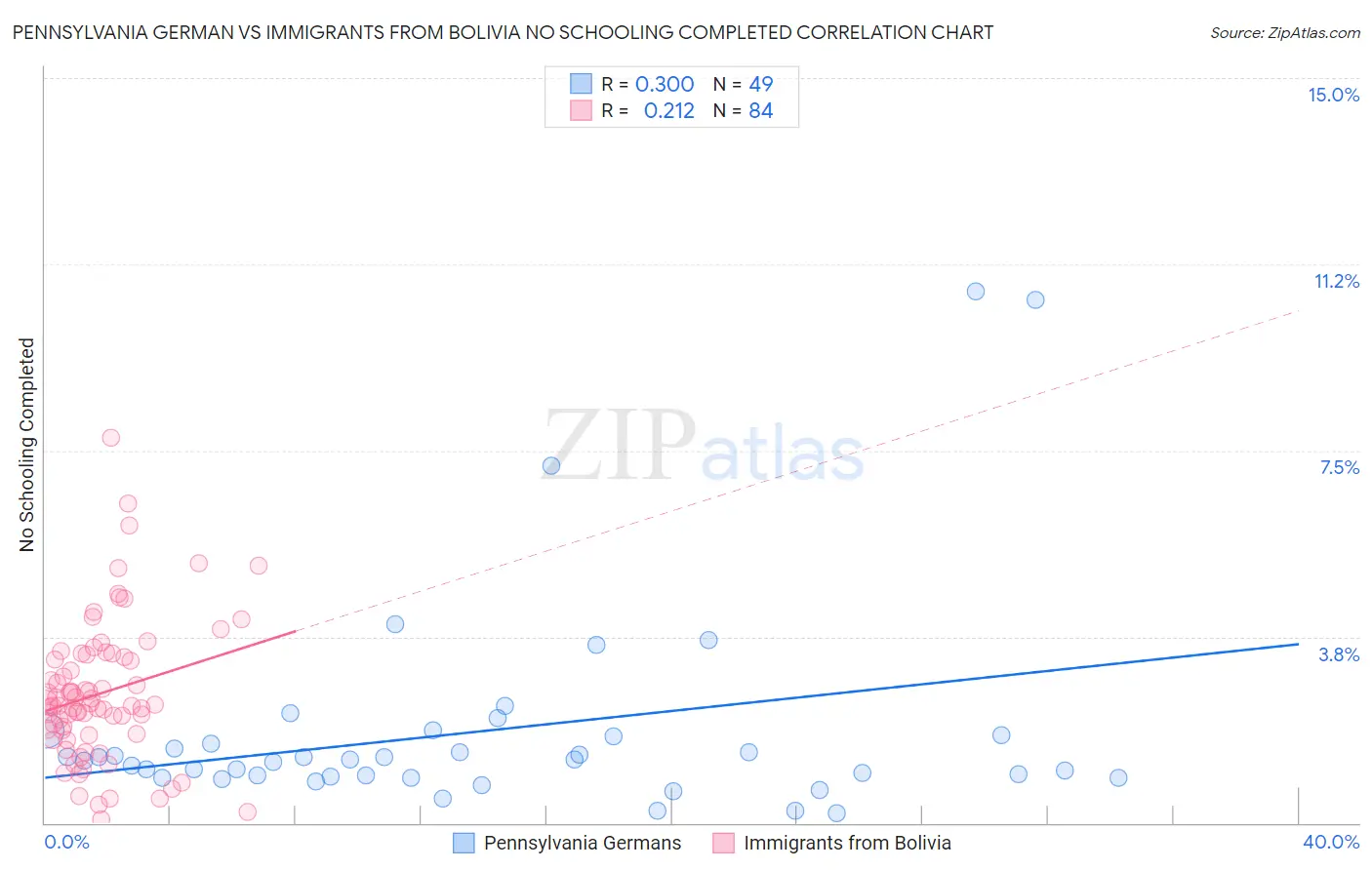 Pennsylvania German vs Immigrants from Bolivia No Schooling Completed