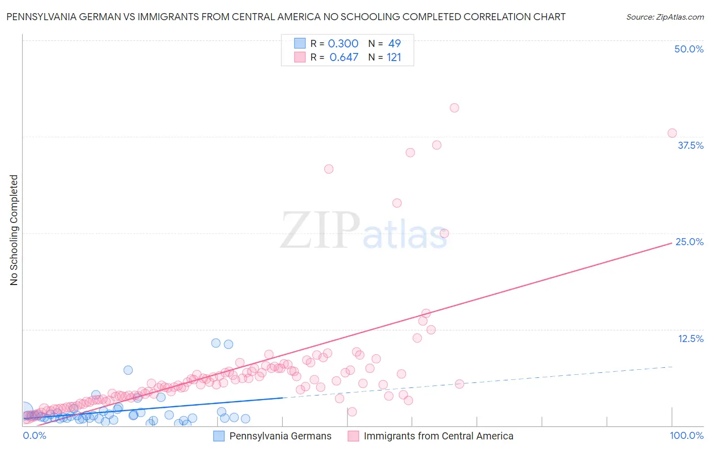 Pennsylvania German vs Immigrants from Central America No Schooling Completed