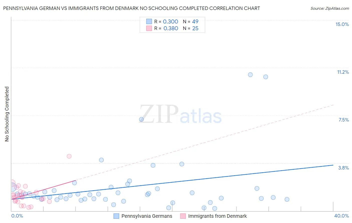 Pennsylvania German vs Immigrants from Denmark No Schooling Completed