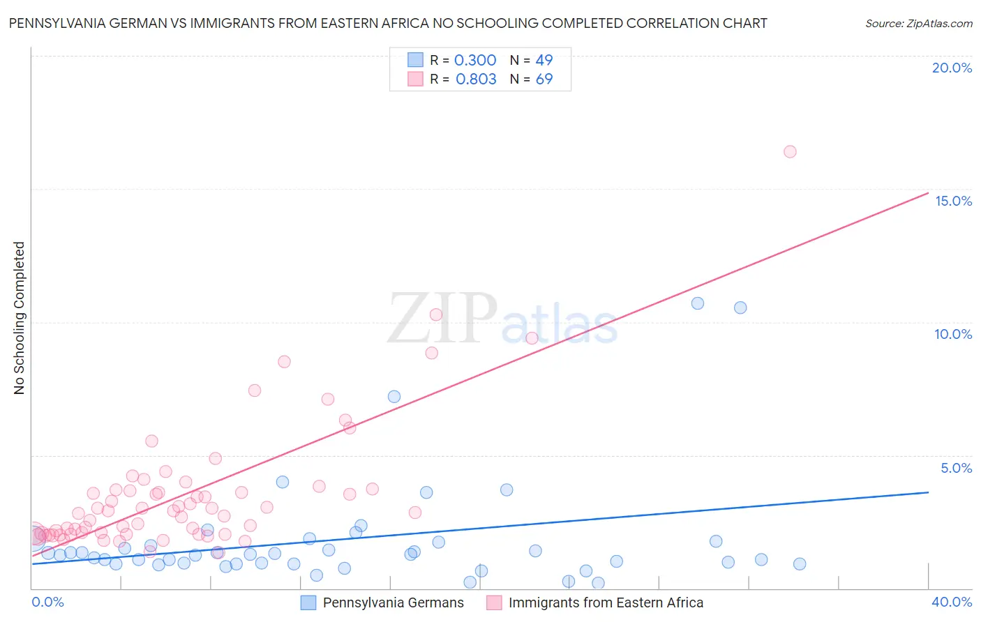 Pennsylvania German vs Immigrants from Eastern Africa No Schooling Completed