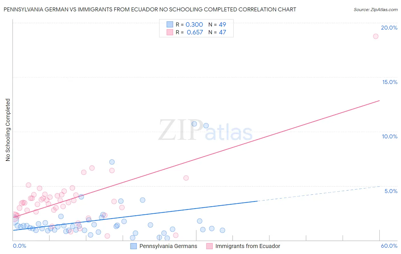 Pennsylvania German vs Immigrants from Ecuador No Schooling Completed