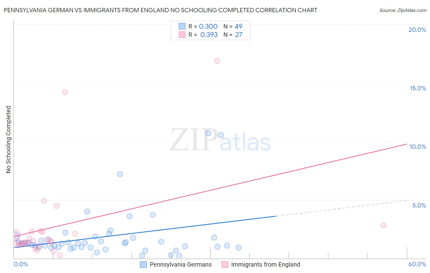 Pennsylvania German vs Immigrants from England No Schooling Completed