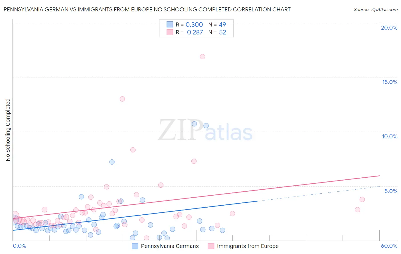 Pennsylvania German vs Immigrants from Europe No Schooling Completed