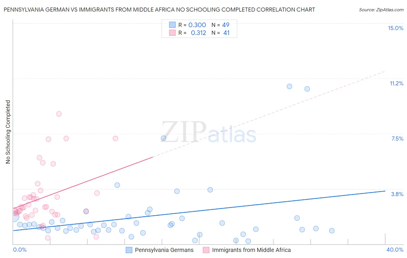 Pennsylvania German vs Immigrants from Middle Africa No Schooling Completed