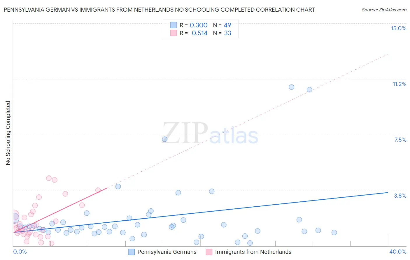 Pennsylvania German vs Immigrants from Netherlands No Schooling Completed