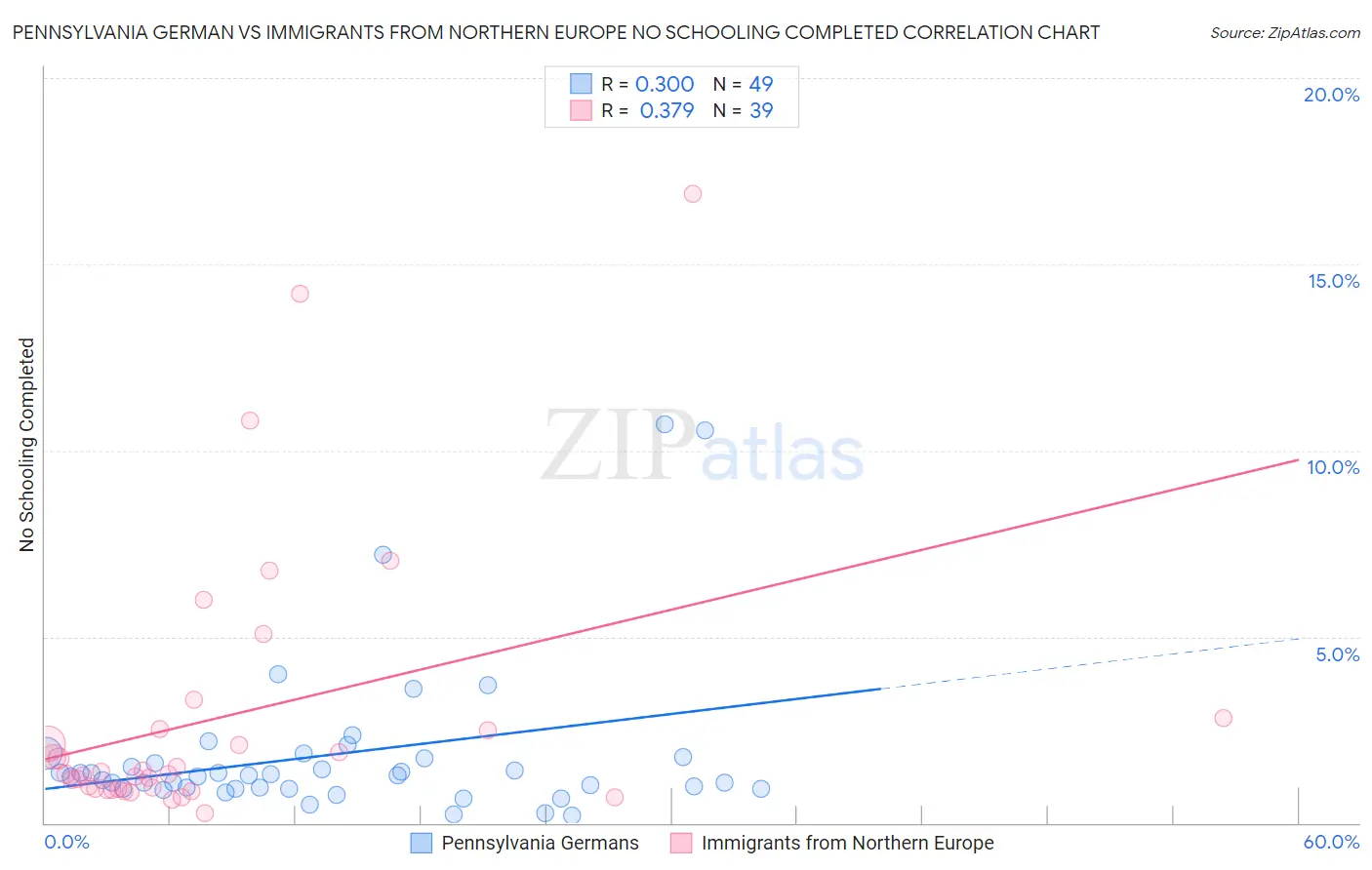Pennsylvania German vs Immigrants from Northern Europe No Schooling Completed