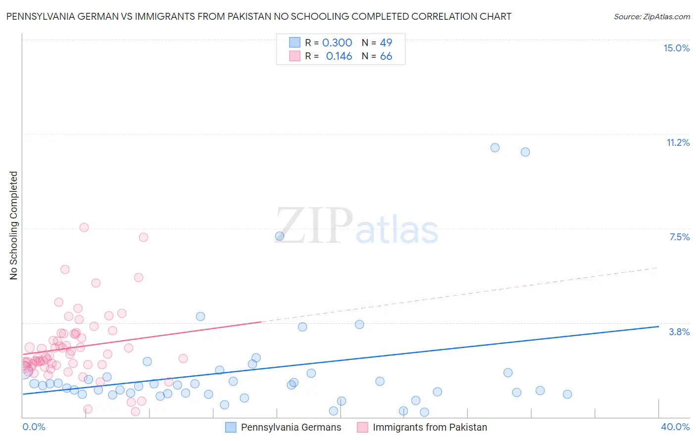 Pennsylvania German vs Immigrants from Pakistan No Schooling Completed