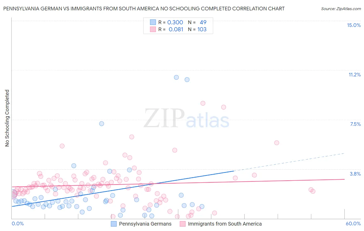 Pennsylvania German vs Immigrants from South America No Schooling Completed