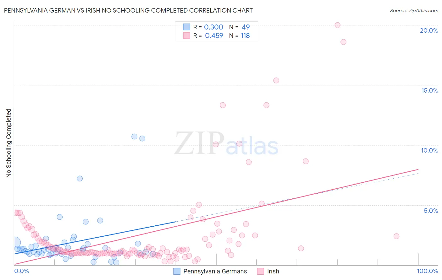 Pennsylvania German vs Irish No Schooling Completed