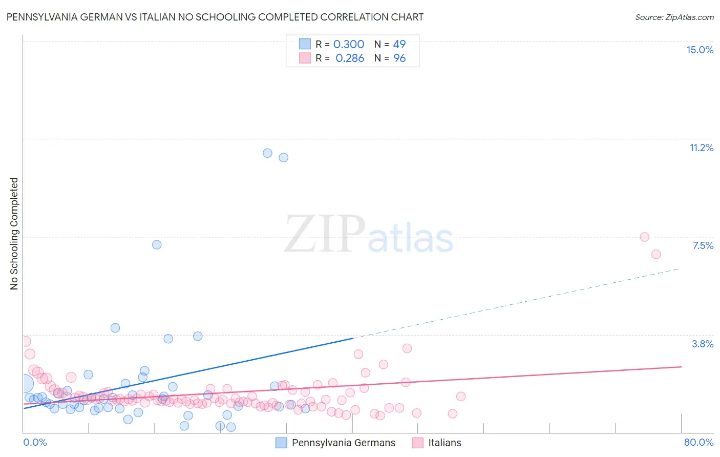 Pennsylvania German vs Italian No Schooling Completed