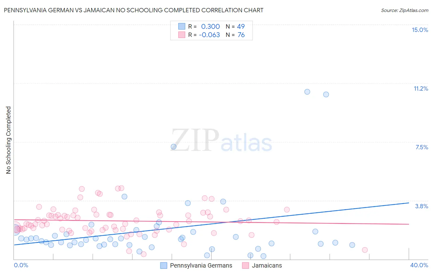 Pennsylvania German vs Jamaican No Schooling Completed